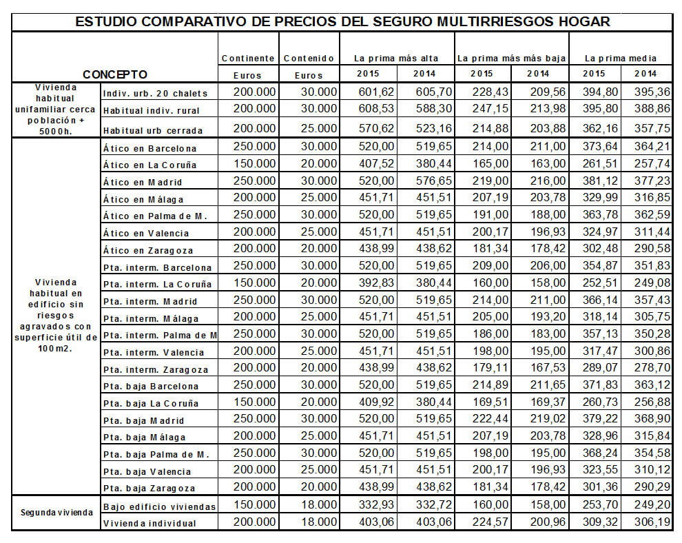 ‘Estudio comparativo seguro Multirriesgos del Hogar 2014-2015’, de INESE.