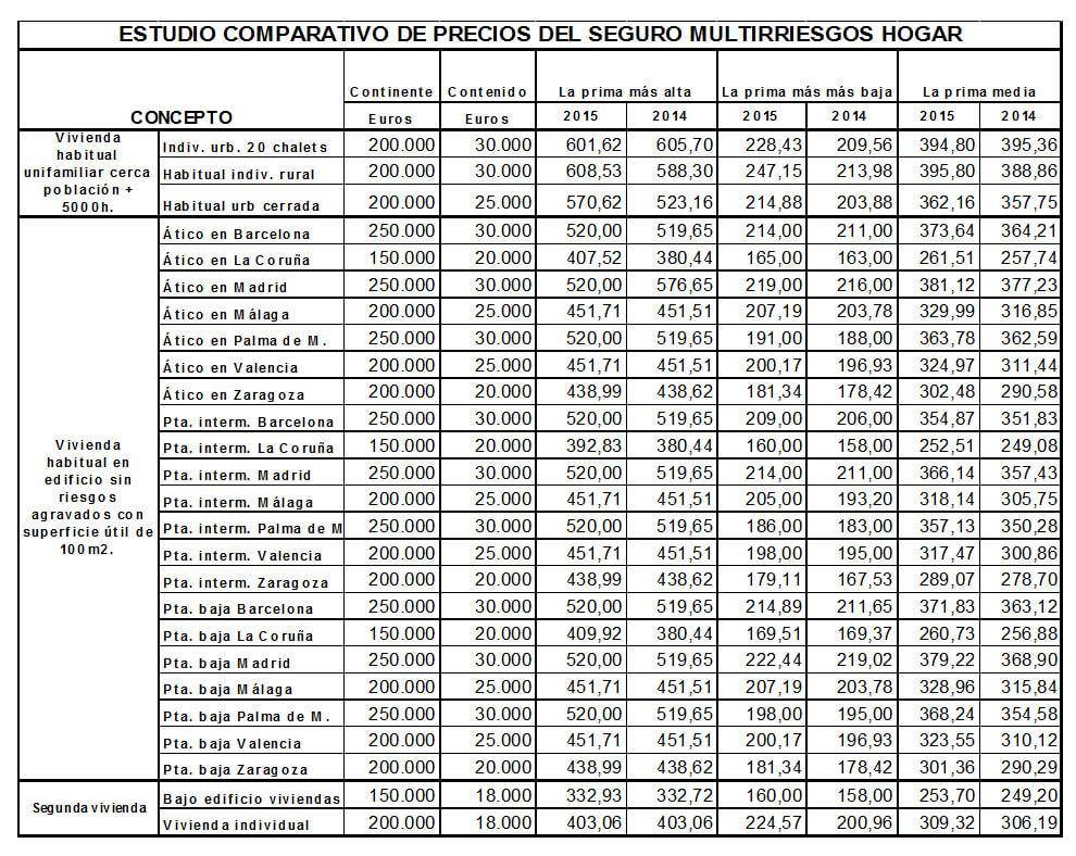 Realmente Rango efecto Seguro de hogar, compara para lograr el mejor precio