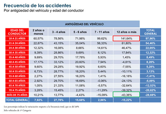 frecuencia de accidentes de jovenes