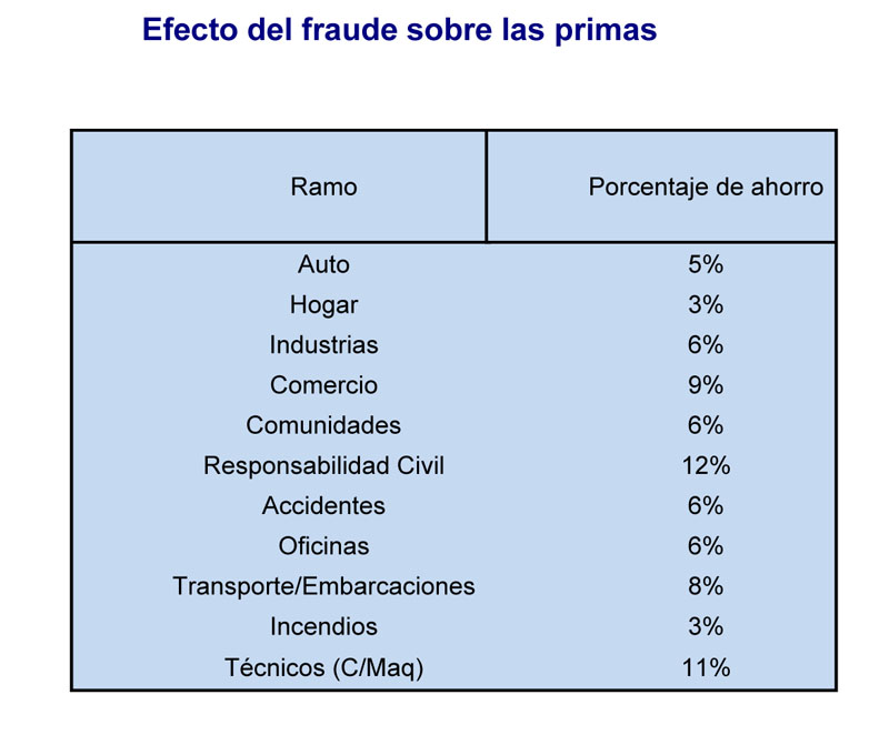 AXA Seguros consigue ahorros a sus clientes luchando contra el fraude