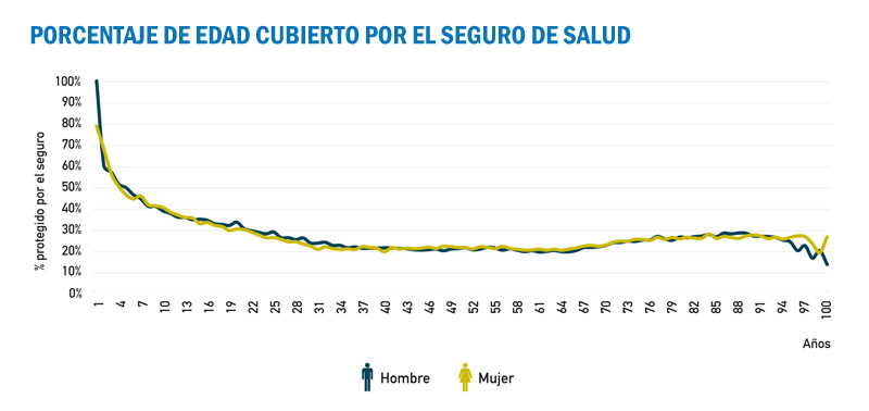 El Seguro de Salud puede protegernos desde incluso antes de nacer Porcentaje de edad cubierto por el Seguro de Salud, en la Memoria Social del Seguro.pdf
