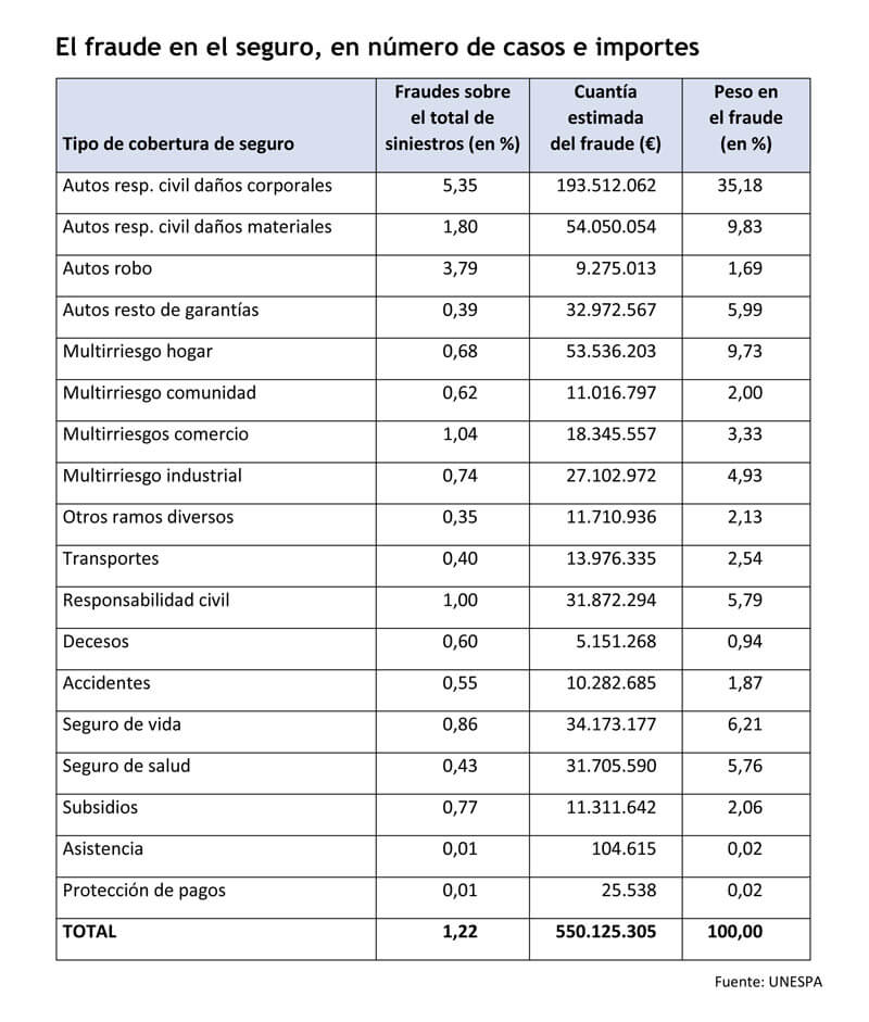 Los Seguros y el fraude, en cifras