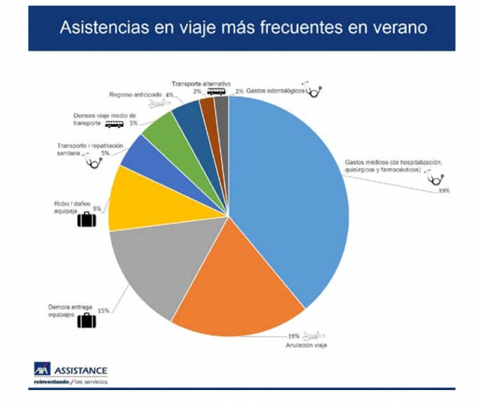 Los Seguros atienden muchas incidencias sanitarias