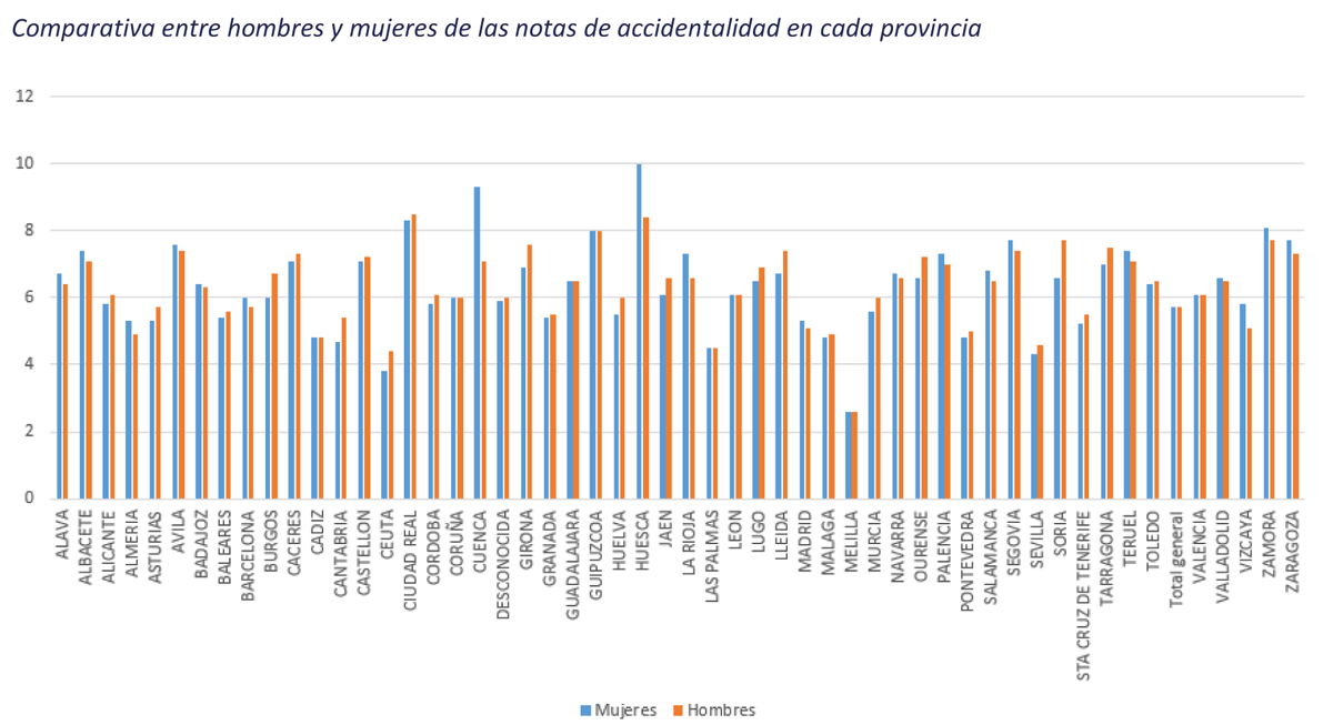 Las chicas oscenses son las que tienen un comportamiento más seguro al volante Comparativa de los comportamientos seguros de jóvenes por sexo
