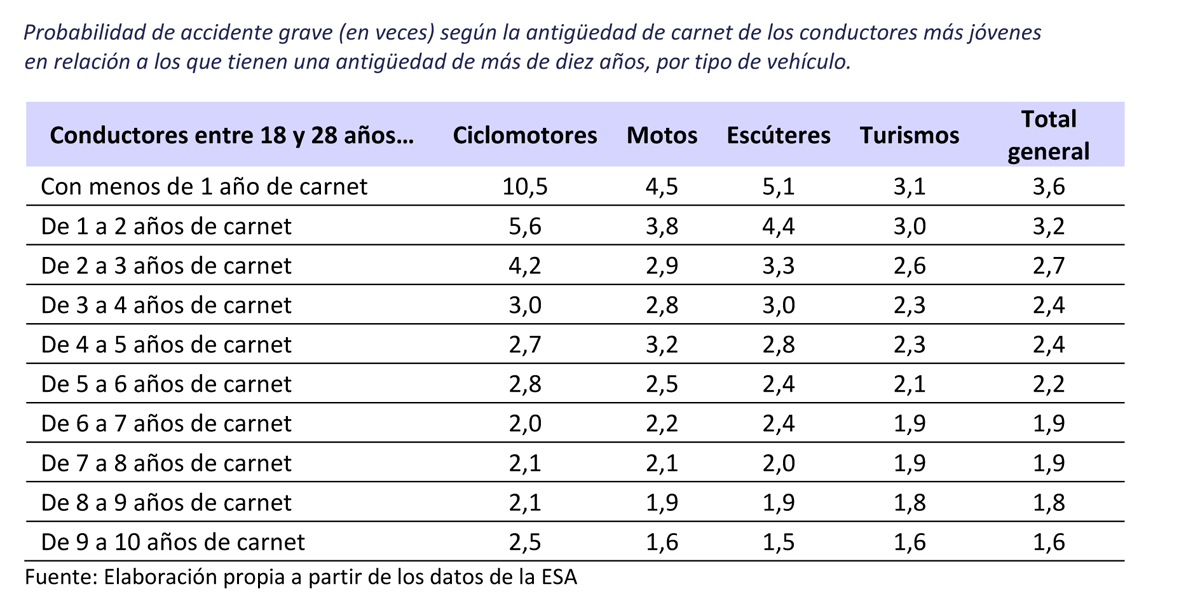 Los conductores más veteranos presentan menos riesgos para los Seguros Los datos de los Seguros confirman que los riesgos de accidente son menores en conductores veteranos