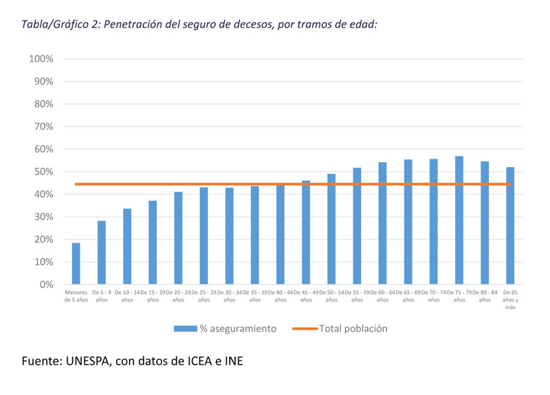 Los Seguros de Decesos están más presentes entre la gente de edad más avanzada Quien contrata los seguros de decesos, por edades