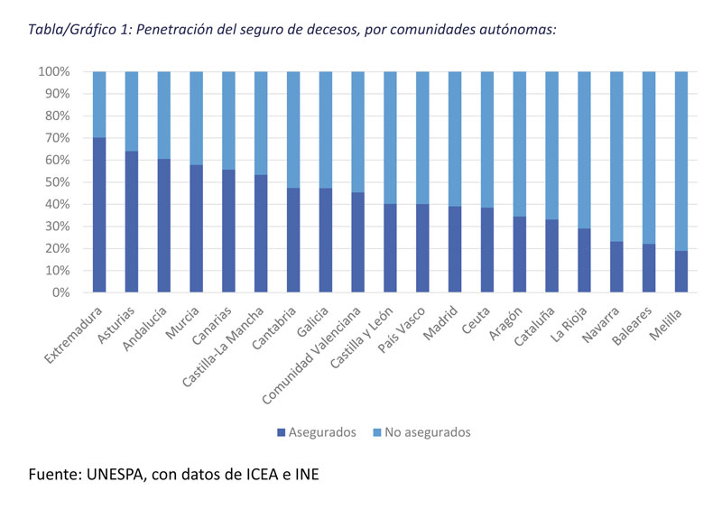La implantación de los Seguros de Decesos es bastante desigual en las distintas regiones de España Seguro de decesos en las regiones de España