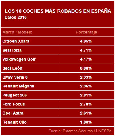 Los modelos de coches más robados